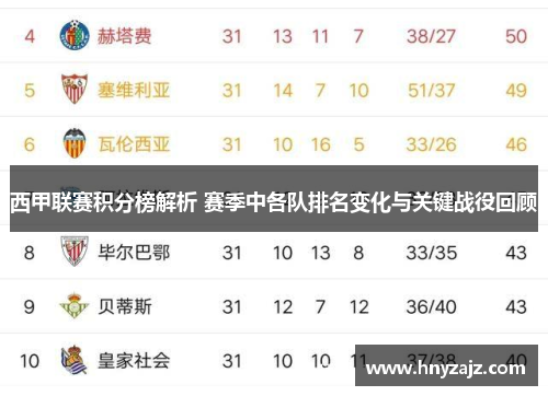 西甲联赛积分榜解析 赛季中各队排名变化与关键战役回顾